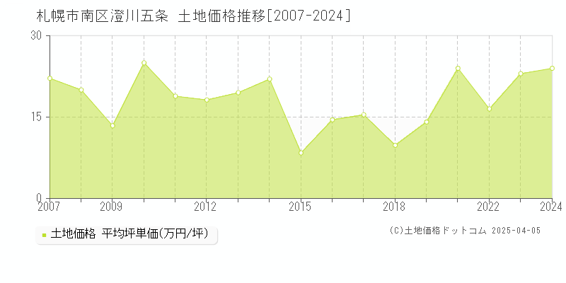 札幌市南区澄川五条の土地価格推移グラフ 