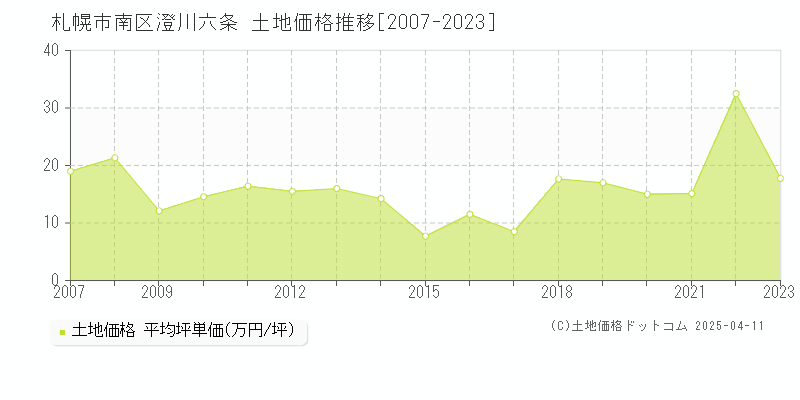 札幌市南区澄川六条の土地価格推移グラフ 