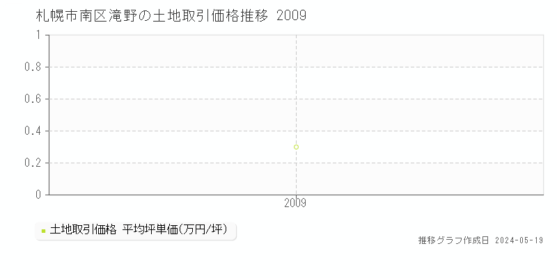 札幌市南区滝野の土地価格推移グラフ 