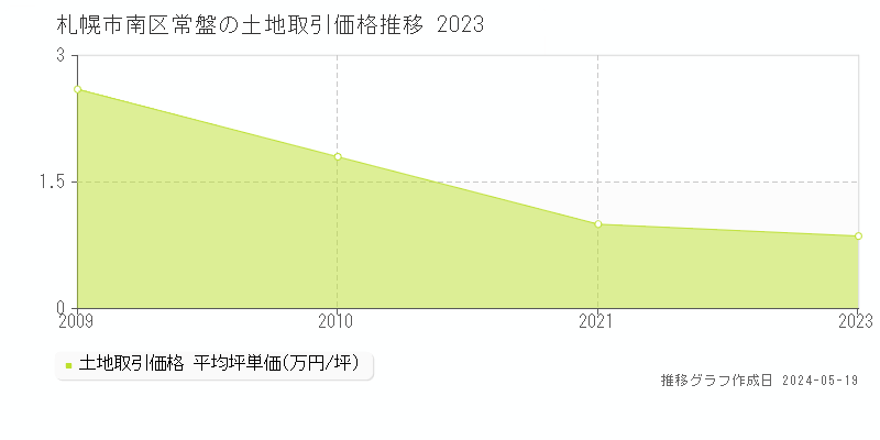 札幌市南区常盤の土地価格推移グラフ 