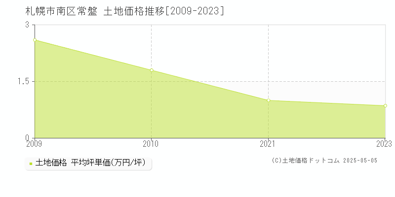 常盤(札幌市南区)の土地価格推移グラフ(坪単価)[2009-2023年]