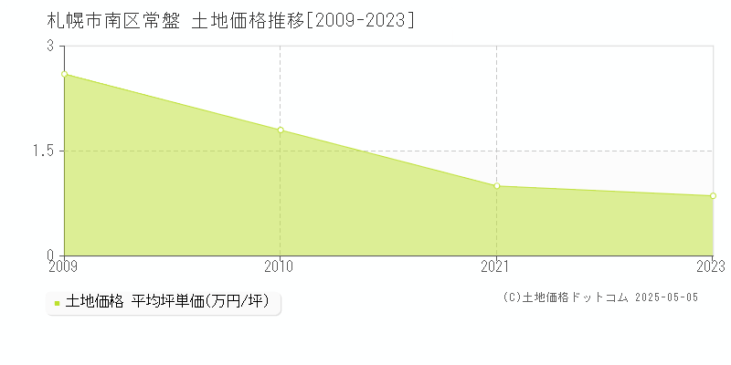 札幌市南区常盤の土地価格推移グラフ 