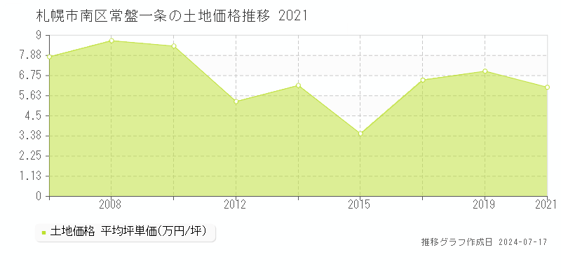 札幌市南区常盤一条の土地価格推移グラフ 