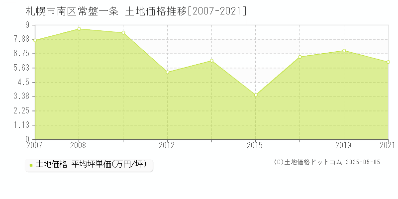 常盤一条(札幌市南区)の土地価格推移グラフ(坪単価)[2007-2021年]