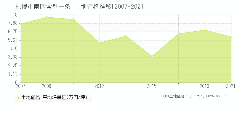 札幌市南区常盤一条の土地価格推移グラフ 