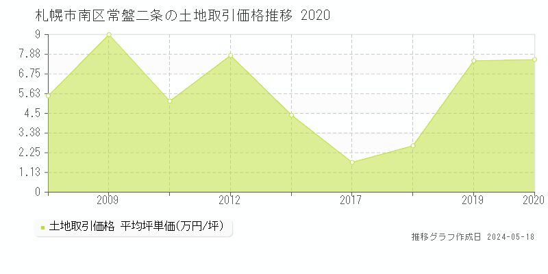 札幌市南区常盤二条の土地価格推移グラフ 