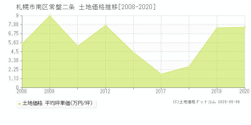 常盤二条(札幌市南区)の土地価格推移グラフ(坪単価)[2008-2020年]