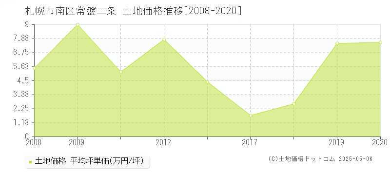 札幌市南区常盤二条の土地価格推移グラフ 