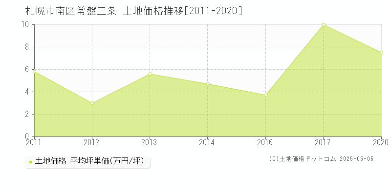 常盤三条(札幌市南区)の土地価格推移グラフ(坪単価)[2011-2020年]
