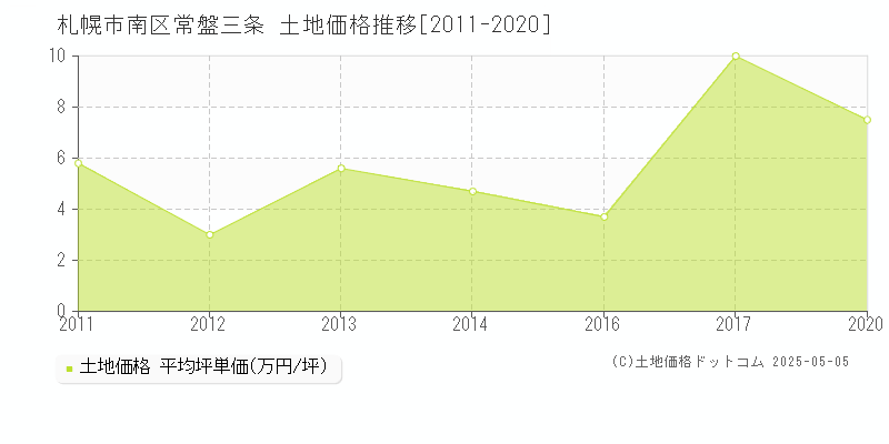 札幌市南区常盤三条の土地価格推移グラフ 