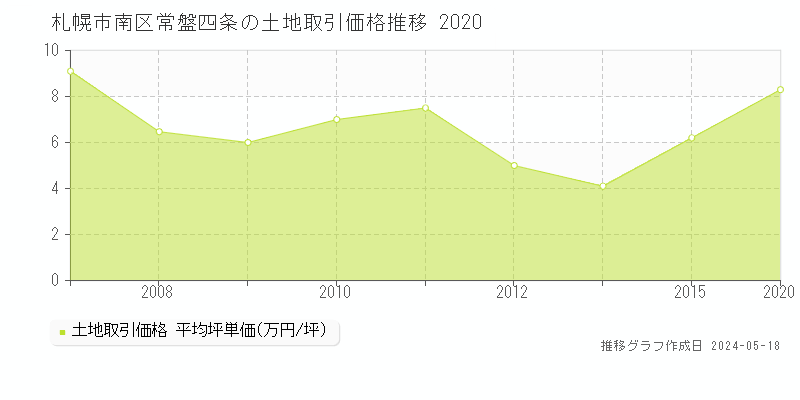 札幌市南区常盤四条の土地価格推移グラフ 