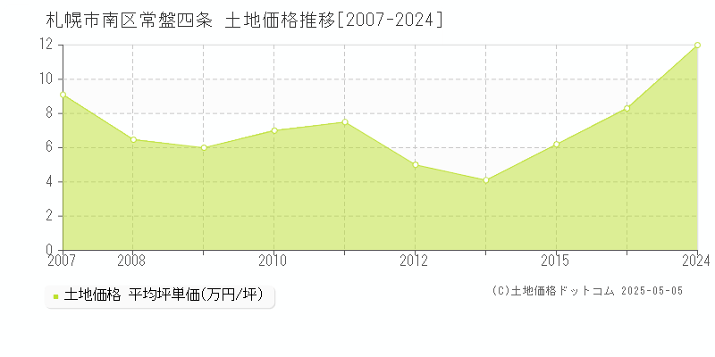常盤四条(札幌市南区)の土地価格推移グラフ(坪単価)[2007-2024年]