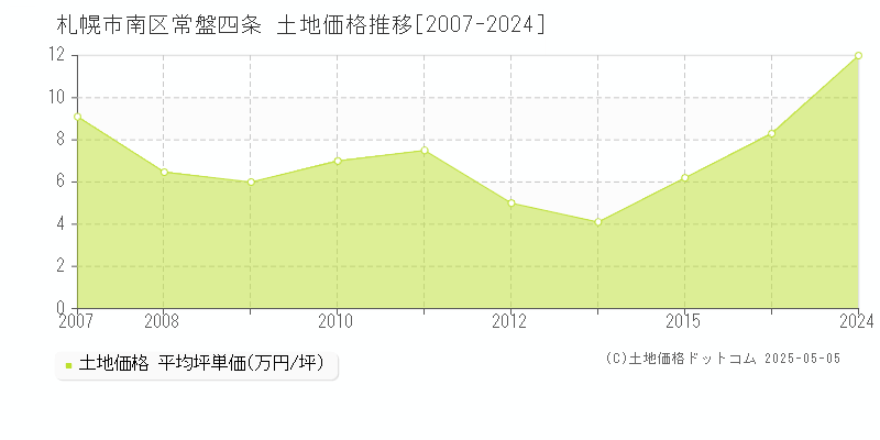 札幌市南区常盤四条の土地価格推移グラフ 