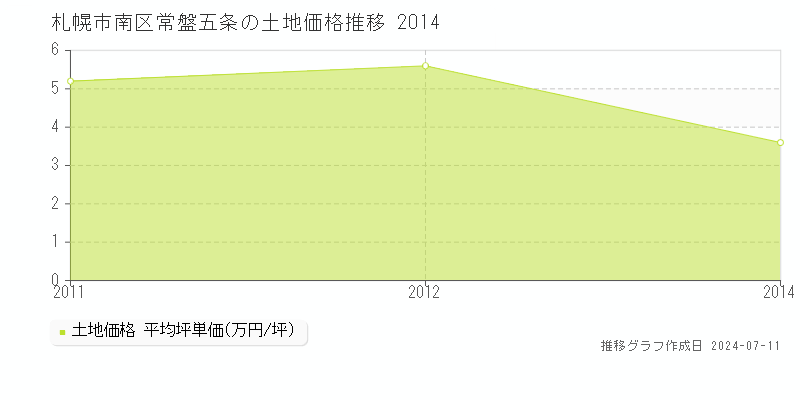 札幌市南区常盤五条の土地取引価格推移グラフ 