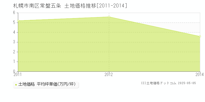 常盤五条(札幌市南区)の土地価格推移グラフ(坪単価)[2011-2014年]