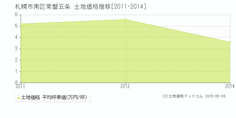 札幌市南区常盤五条の土地価格推移グラフ 