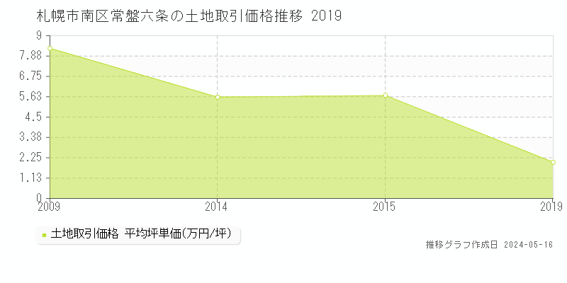 札幌市南区常盤六条の土地価格推移グラフ 