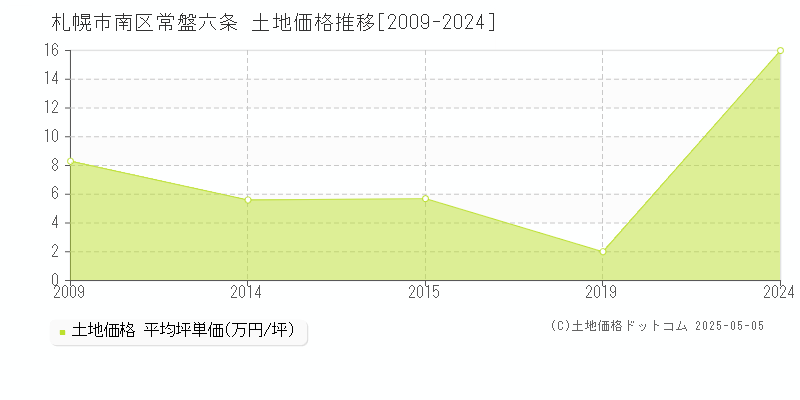常盤六条(札幌市南区)の土地価格推移グラフ(坪単価)[2009-2024年]