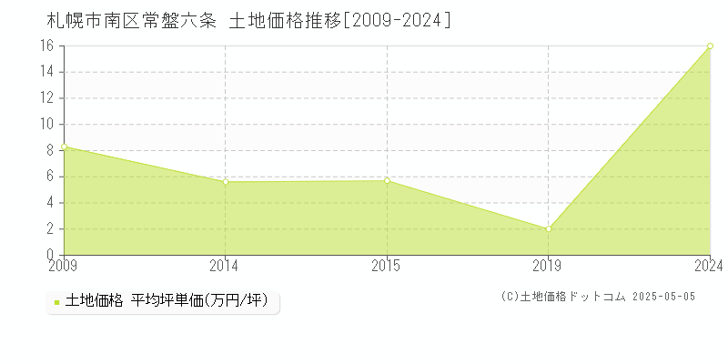 札幌市南区常盤六条の土地価格推移グラフ 