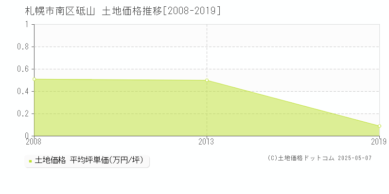 砥山(札幌市南区)の土地価格推移グラフ(坪単価)[2008-2019年]