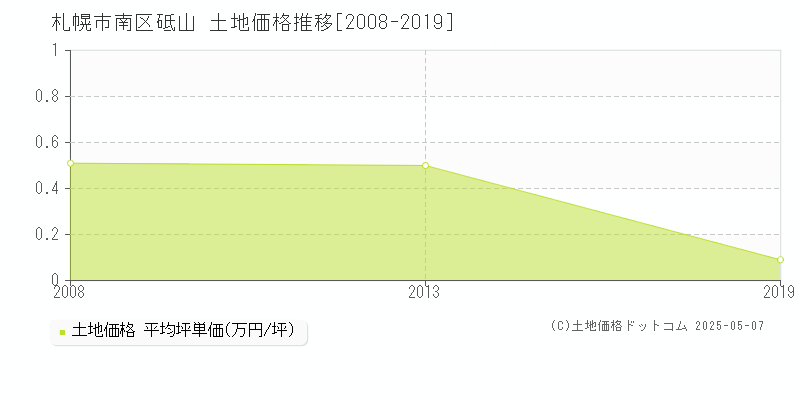 札幌市南区砥山の土地価格推移グラフ 