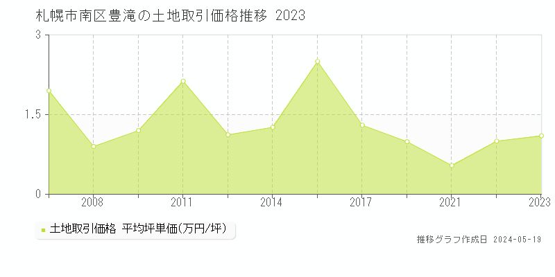 札幌市南区豊滝の土地価格推移グラフ 