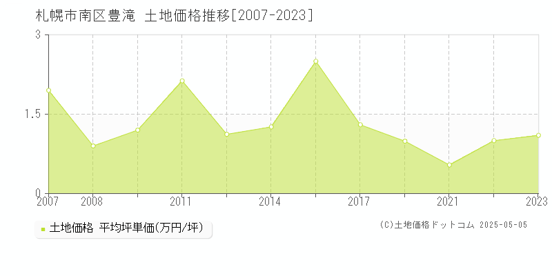 豊滝(札幌市南区)の土地価格推移グラフ(坪単価)[2007-2023年]