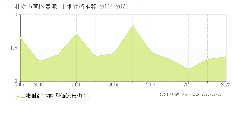 札幌市南区豊滝の土地価格推移グラフ 