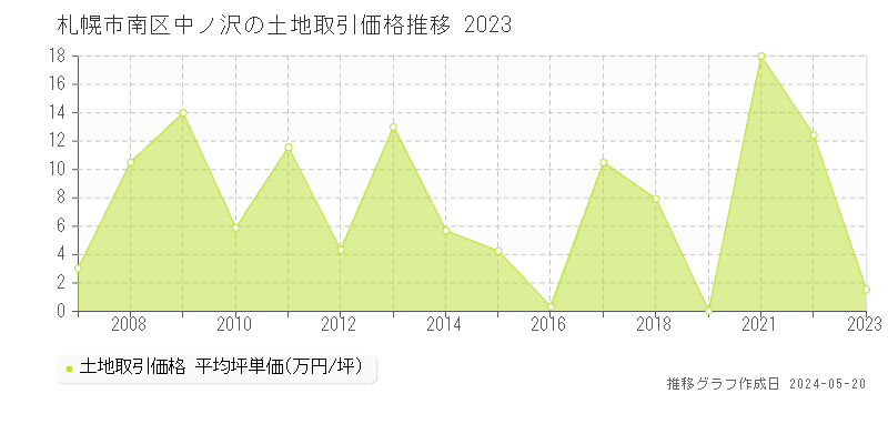 札幌市南区中ノ沢の土地価格推移グラフ 