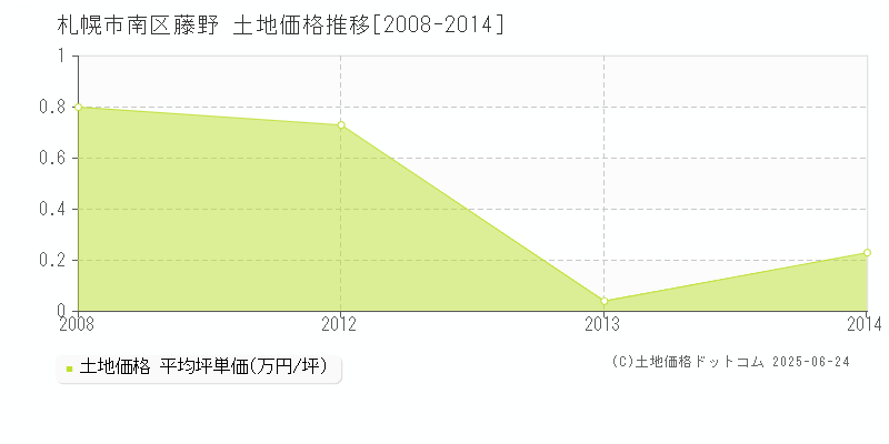 藤野(札幌市南区)の土地価格推移グラフ(坪単価)[2008-2014年]