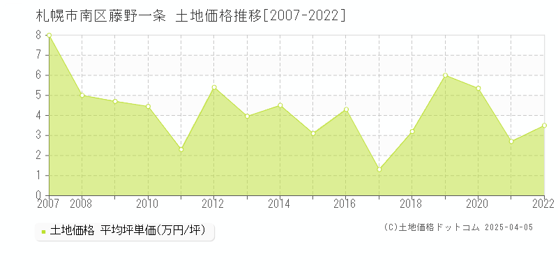 札幌市南区藤野一条の土地価格推移グラフ 