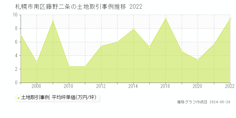 札幌市南区藤野二条の土地価格推移グラフ 