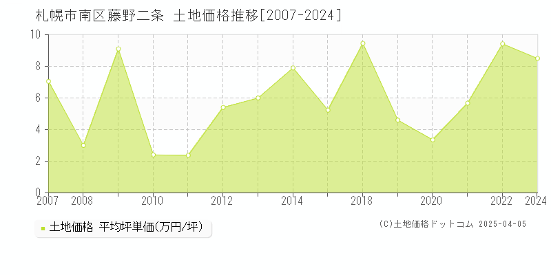 札幌市南区藤野二条の土地価格推移グラフ 