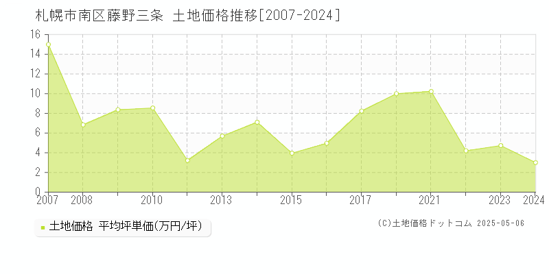 藤野三条(札幌市南区)の土地価格推移グラフ(坪単価)[2007-2024年]