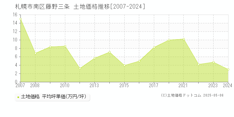 札幌市南区藤野三条の土地価格推移グラフ 