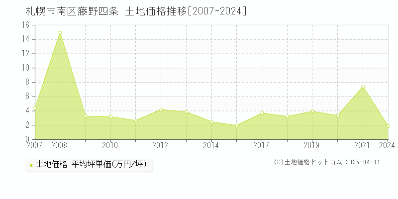 札幌市南区藤野四条の土地価格推移グラフ 