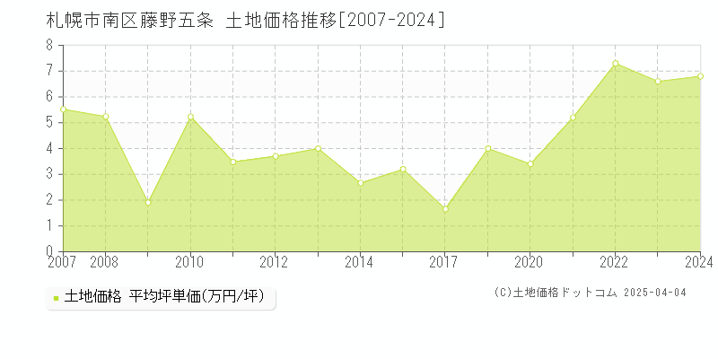 札幌市南区藤野五条の土地価格推移グラフ 