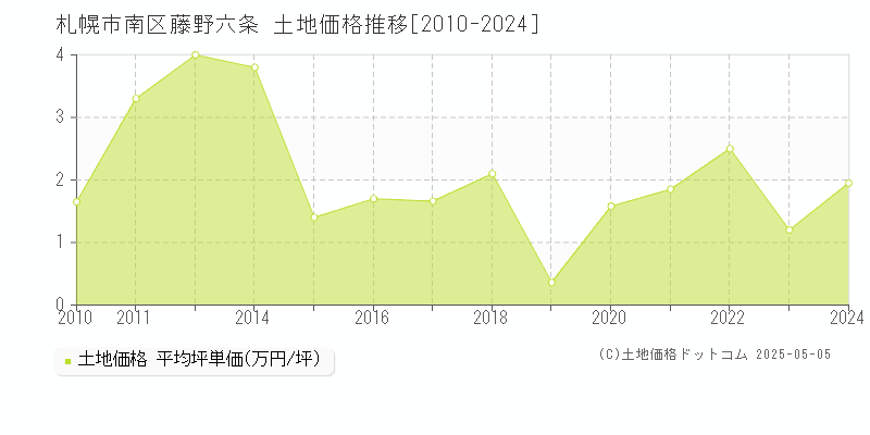 藤野六条(札幌市南区)の土地価格推移グラフ(坪単価)[2010-2024年]