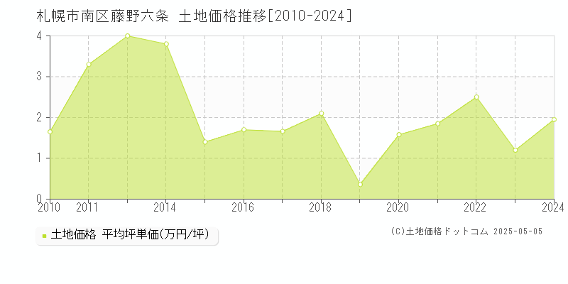 札幌市南区藤野六条の土地価格推移グラフ 