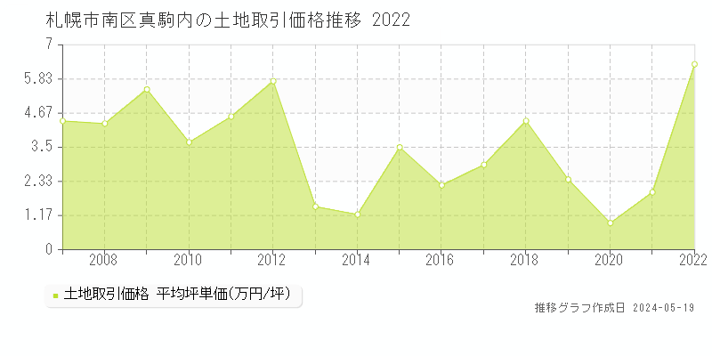 札幌市南区真駒内の土地価格推移グラフ 