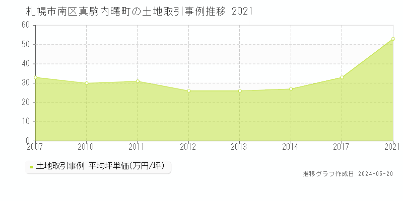 札幌市南区真駒内曙町の土地価格推移グラフ 