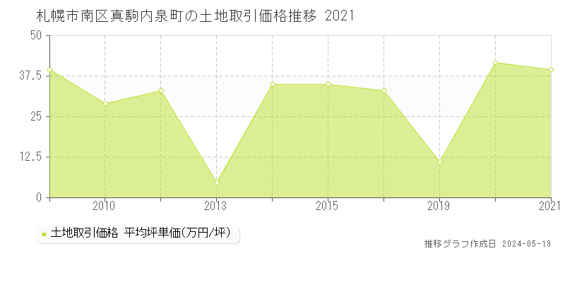 札幌市南区真駒内泉町の土地取引価格推移グラフ 