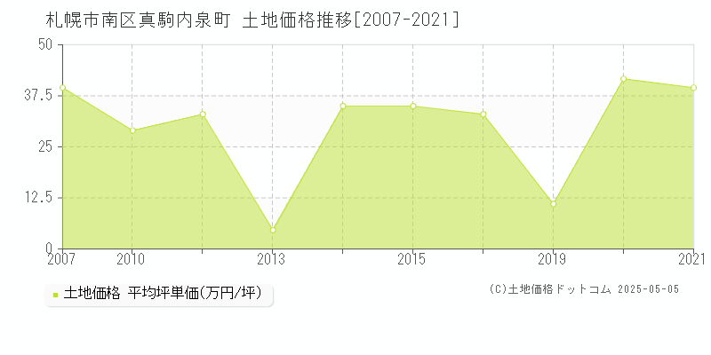真駒内泉町(札幌市南区)の土地価格推移グラフ(坪単価)[2007-2021年]