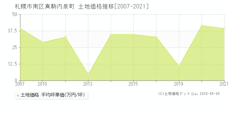 札幌市南区真駒内泉町の土地取引価格推移グラフ 