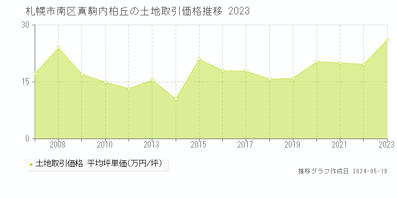 札幌市南区真駒内柏丘の土地価格推移グラフ 