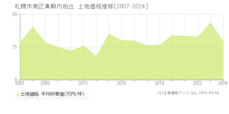 札幌市南区真駒内柏丘の土地価格推移グラフ 