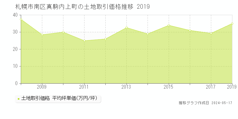 札幌市南区真駒内上町の土地価格推移グラフ 