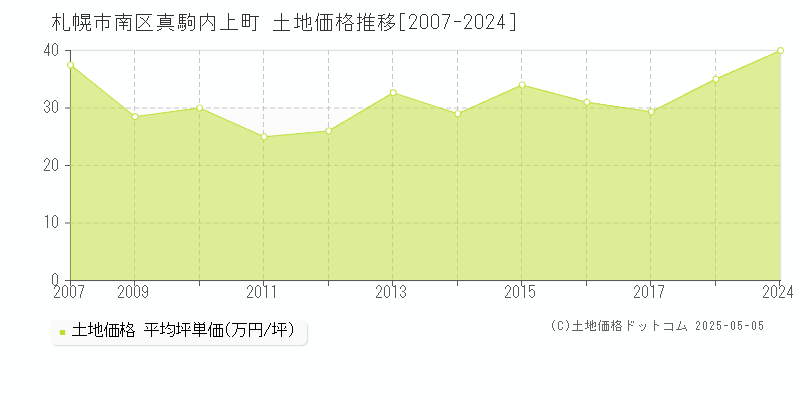 真駒内上町(札幌市南区)の土地価格推移グラフ(坪単価)[2007-2024年]