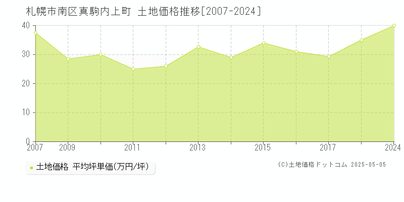 札幌市南区真駒内上町の土地価格推移グラフ 