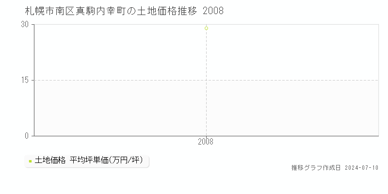 札幌市南区真駒内幸町の土地価格推移グラフ 